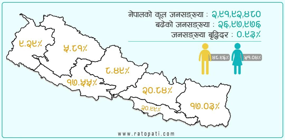 राष्ट्रिय जनगणना २०७८ प्रारम्भिक विवरण सार्वजनिक, कुल जनसंख्या २ करोड ९१ लाख ९२ हजार ४८०।